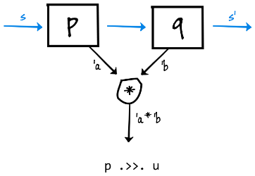 DSLs for HTML / XML with F# Combinator Library